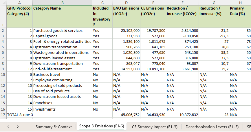 The ESRS E1 Excel export: a sheet listing every GHG Protocol Scope 3 category as included or excluded, with baseline and circular emissions, the change, and the share of primary data behind each one — alongside tabs for Summary & Context, CE Strategy Impact, Decarbonisation Levers and SBTi Target Progress.